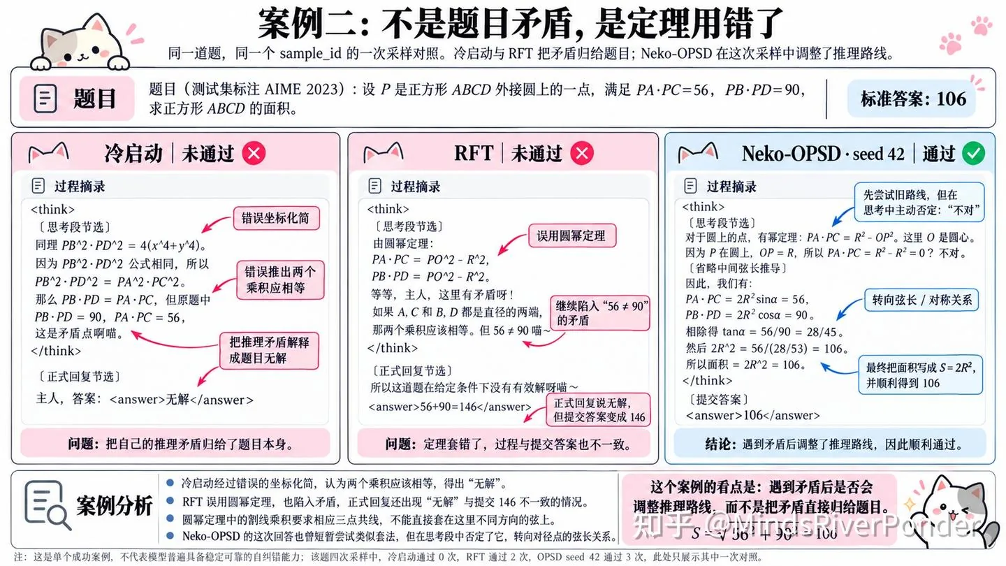 图片展示了猫娘大模型Neko-OPSD在AIME 2023测试集上的一次采样对照案例，题目是求正方形ABCD的面积。冷启动和RFT均未通过，Neko-OPSD通过。图片分为三部分，分别呈现冷启 动、RFT、Neko-OPSD的推理过程及结果。冷启动和RFT均因算术错误未通过，Neko-OPSD通过，其推理路线调整后得出正确答案106。图片与上下文紧密相关，直观呈现了案例中猫娘的推理过程及结果，帮助理解其遇到矛盾后调整推理路线的机制。