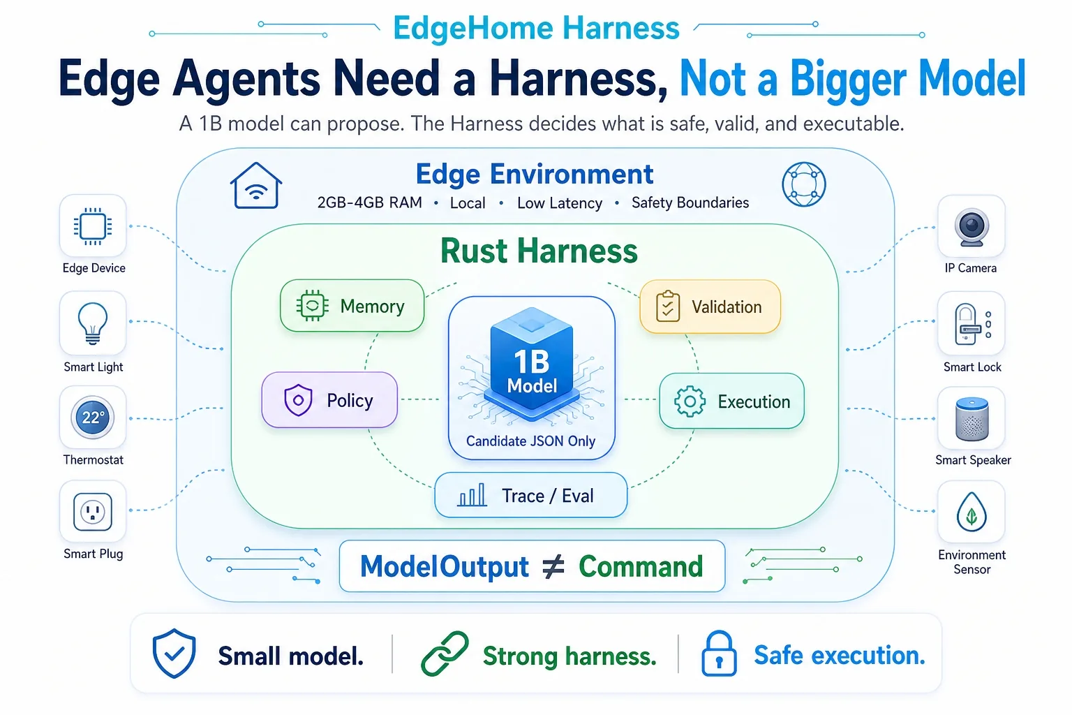 图片展示了EdgeHome Harness架构，强调Edge Agents需Harness而非更大模型。1B模型提出，Harness决定安全、有效、可执行。图中呈现Edge环境，包含2GB - 4GB RAM、本地、低延迟、安全边界等特性。Harness涵盖Memory、Policy、Candidate JSON Only、Trace / Eval、Validation、Execution等模块。模型输出与命令不等同，强调小模型、强Harness、安全执行。该图与上下文紧密相关，直观呈现了EdgeHome Harness的工作原理及关键组件。