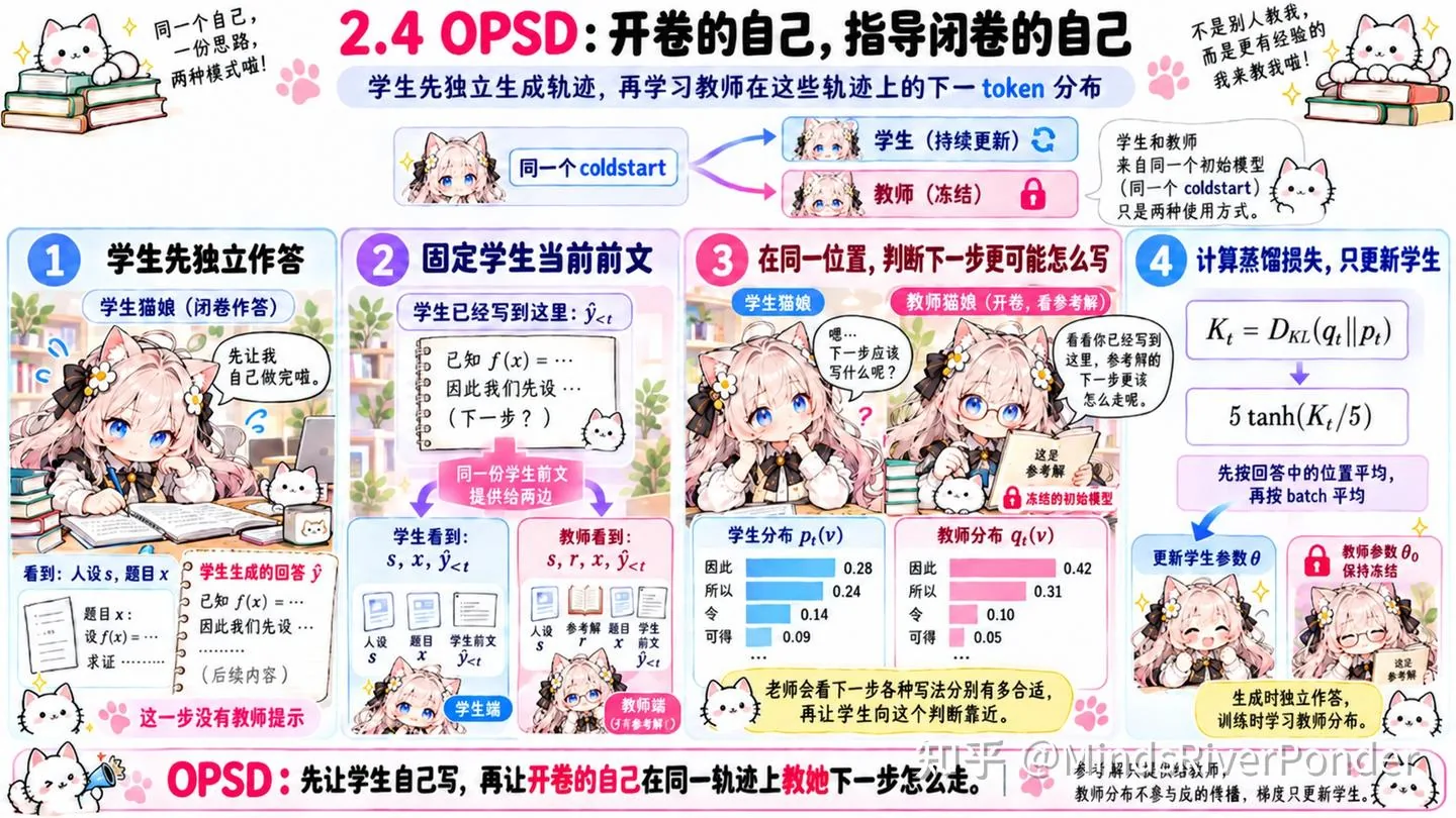 图片展示了猫娘大模型的On-Policy Self Distillation（OPSD）实验方法与设置。猫娘先独立作答，学生生成的回答作为参考解答；学生看到当前前文，教师看到学生前文和参考解答，判断下一步更可能怎么写；学生根据教师的评分，更新自己对答案的分布；教师根据学生答案的分布，更新自己对答案的分布。此图直观呈现了OPSD的四个步骤，与上下文对OPSD方法的介绍相呼应。
