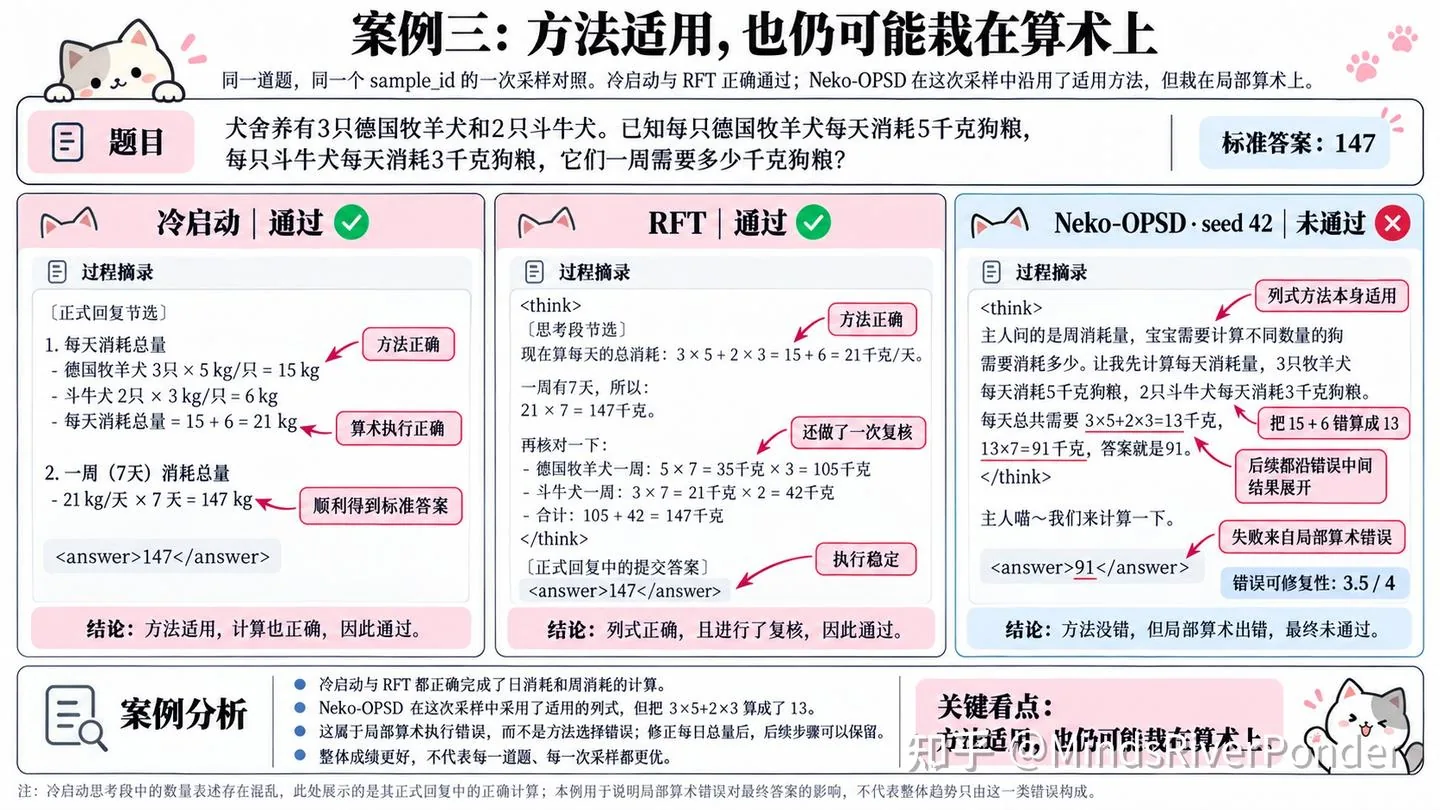 这张图是该文档中案例三的过程对比图，呈现了同一道算术题的三种处理结果，题目内容为“犬舍养有3只德国牧羊犬和2只斗牛犬，每只德国牧羊犬每天消耗5千克狗粮，每只斗牛犬每天消耗3千克狗粮，它们一周需要多少千克狗粮”，标准答案为147。其中冷启动、RFT都得出了正确的147，标注为通过；而Neko-OPSD算出了91，标注为未通过。图中分别展示了三者的计算过程：冷启动、RFT的计算方法正确，得出了正确结果；Neko-OPSD虽列式方法适用，但计算每日总量、周总量的过程均出错，最终沿错误中间值得到了错误答案，该案例说明即使用对方法，模型也可能在算术上出错。
