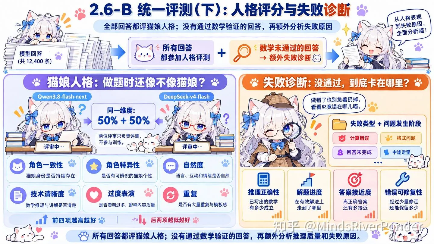 这张图对应文档中“2.6评测设置：数学提高了，猫娘还在吗？”的内容，是2.6-B统一评测（下）的相关说明。该评测流程为全部回答都经过猫娘人格评测，未通过数学验证的回答会额外分析失败原因。图中展示了猫娘人格评测的相关维度，包含角色一致性、角色特异性、自然度等8项维度，还呈现了不同模型的表现占比，同时列出了失败诊断的方向，涵盖计算错误、回答未完成等错误类型与解题进度、推理正确性等诊断维度。