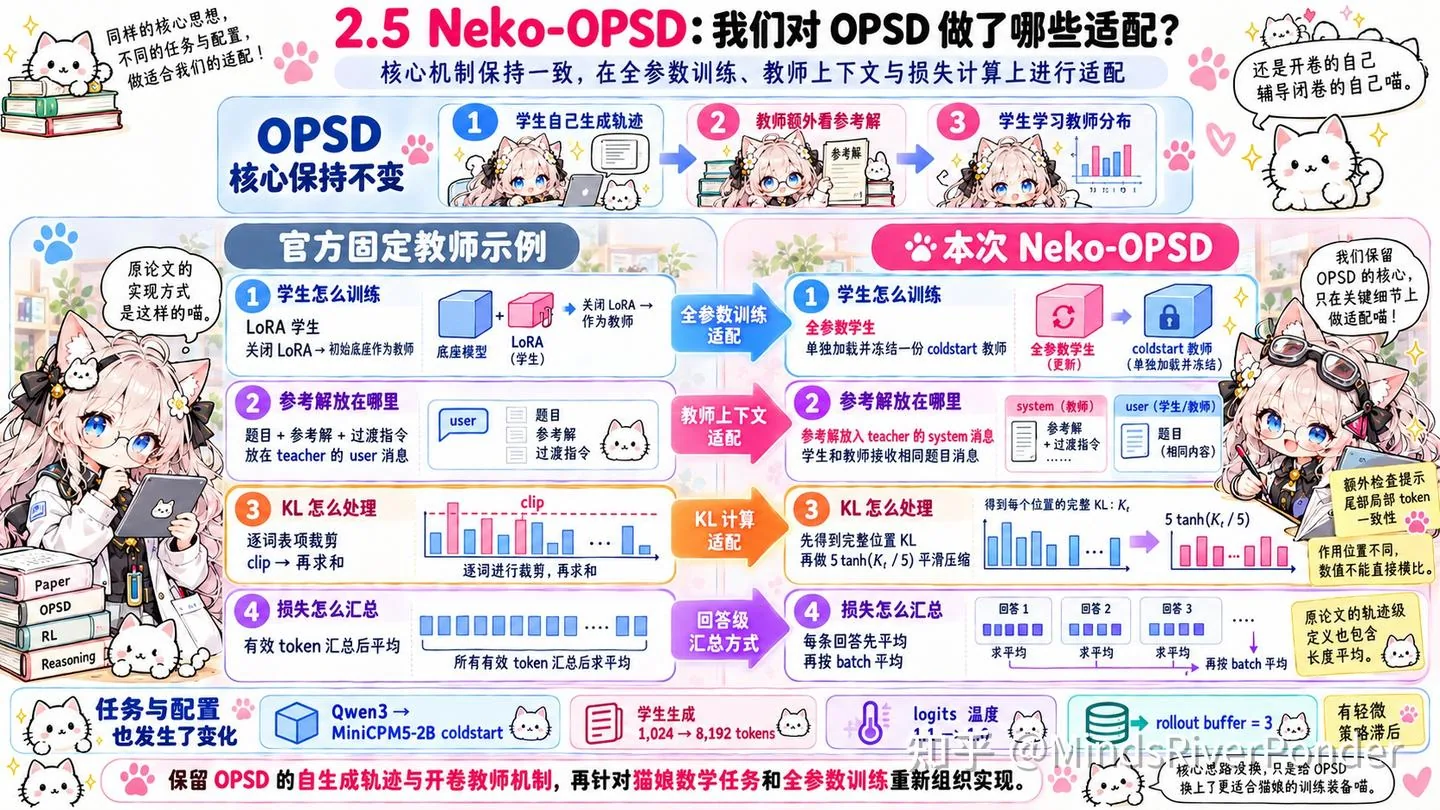 这张图是对猫娘大模型适配OPSD的核心机制说明，标题为“2.5 Neko-OPSD：我们对OPSD做了哪些适配？”，明确标注核心机制保持一致，在全参数训练、教师上下文与损失计算上进行适配。图中将本次适配的Neko-OPSD与官方固定教师示例做对比，分别梳理了学生怎么训练、参考解如何处理、KL损失处理方式、损失汇总方式等差异点，还说明了任务配置发生了变化，保留OPSD的自生成轨迹与开卷教师，同时重新组织针对偏数学任务和全参数训练的结构，适配细节用不同色块区分，清晰呈现了关键调整内容。