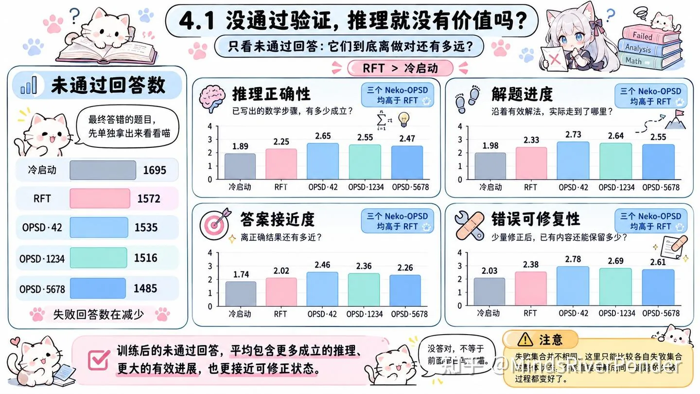图片为猫娘大模型训练后未通过回答的分析图。左侧显示未通过回答数，冷启动1695，RFT1572，OPS D - 42 1535，OPS D - 1234 1516，OPS D - 5678 1485，失败回答数在减少。右侧从推理正确性、解题进度、答案接近度、错误可修复性四方面对比冷启动、RFT、OPS D - 42、OPS D - 1234、OPS D - 5678的数值，如推理正确性中冷启动为1.89，RFT为2.25等。该图与上下文内容相呼应，直观呈现了训练后未通过回答的多项指标情况。