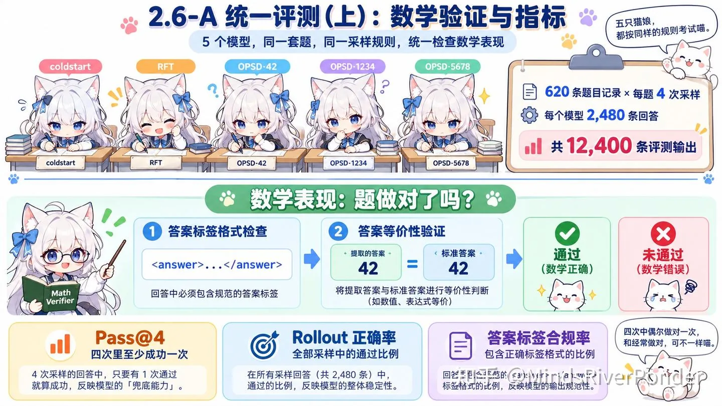 图片展示了猫娘大模型数学评测的统一评测设置。5个模型（coldstart、RFT、OPSD - 42、OPSD - 1234、OPSD - 5678）使用相同的人设提示词和采样种子规则，每题生成4条回答，采样参数为temperature=1.0、top-p=0.95、最大生成长度16,384 tokens。共620题目录记录，每题4次采样，每个模型2,480条回答，共12,400条评测输出。评测采用严格答案验证，需包含唯一、格式合规且非空的...，并进行等价性检查。