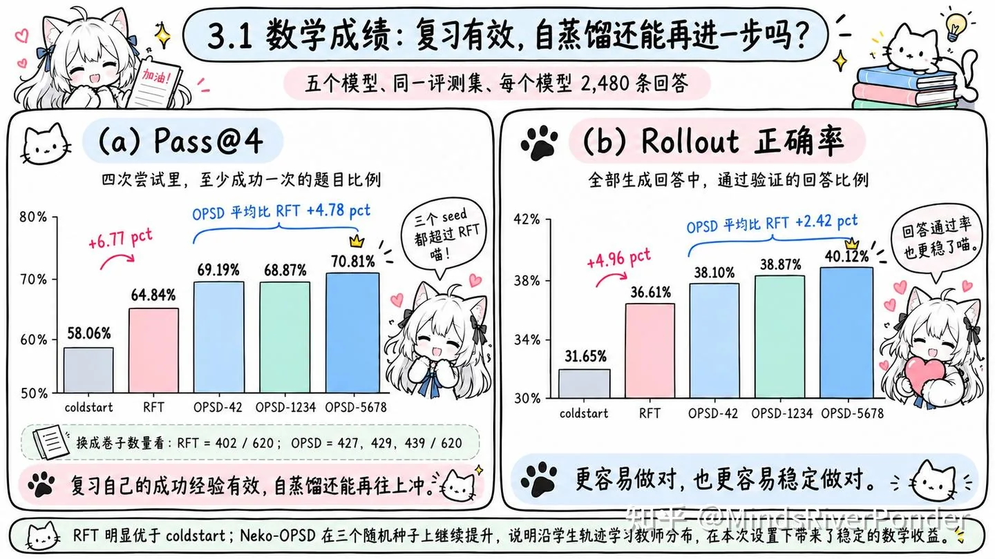 图片展示了猫娘大模型在数学成绩方面的实验结果。左侧（a）是Pass@4指标，即四次尝试中至少成功一次的题目比例，RFT为64.84%，Neko-OPSD平均比RFT高4.78个百分点；右侧（b）是Rollout正确率，即全部生成回答中通过验证的回答比例，RFT为36.61%，Neko-OPSD平均比RFT高2.42个百分点。图片与上下文紧密相关，直观呈现了Neko-OPSD在数学成绩上的提升情况。