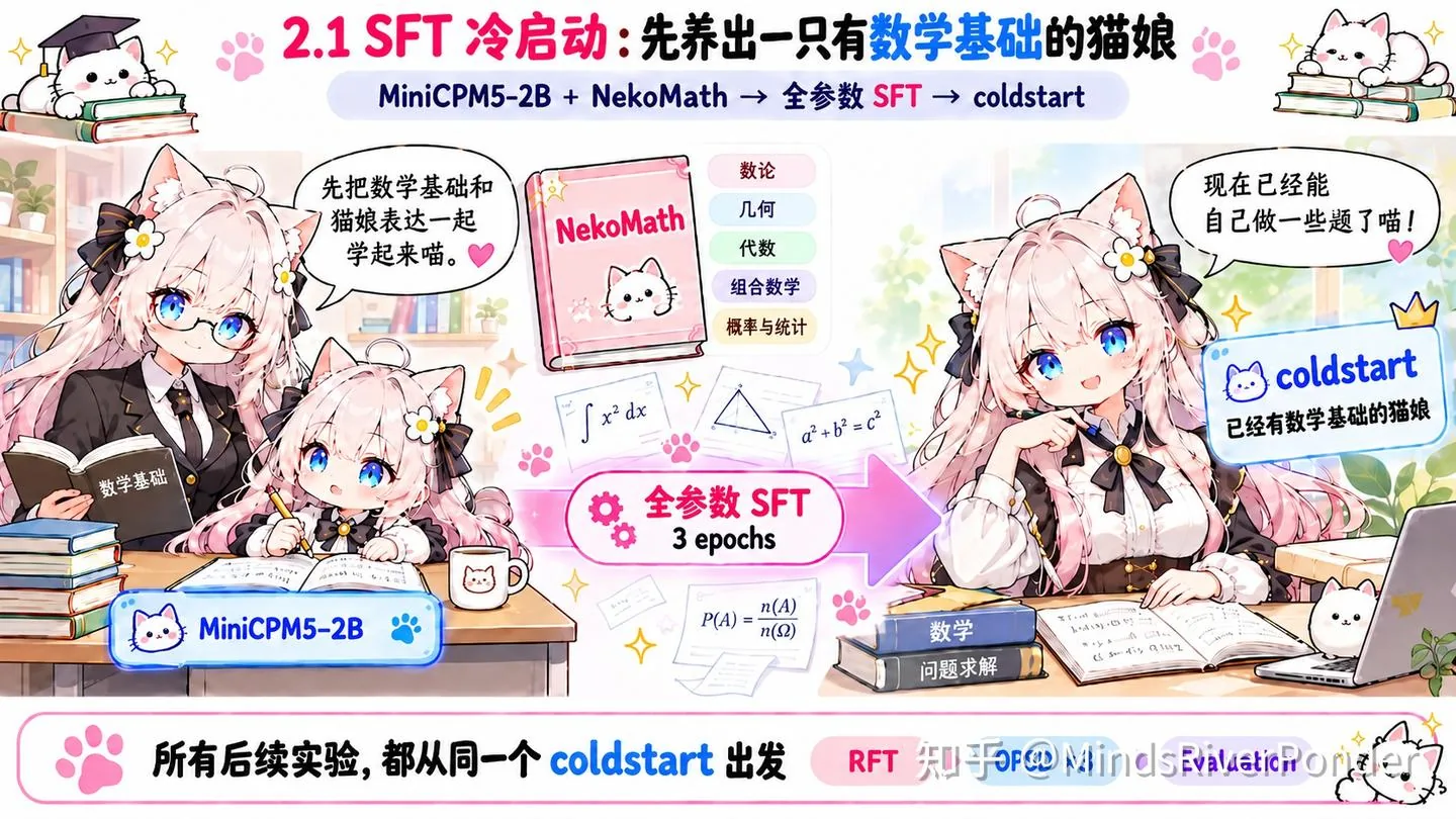这张图片展示的是猫娘大模型冷启动阶段的相关内容，主题为“2.1 SFT冷启动：先养出一只有数学基础的猫娘”，采用MiniCPM5-2B结合NekoMath，通过全参数SFT（共3个epoch）完成冷启动，得到“coldstart”猫娘。该冷启动过程中，模型学习了数论、几何、代数、组合数学、概率与统计等数学基础，从仅有的MiniCPM5-2B，成长为具备数学基础、能自主完成部分数学学习任务的猫娘。图片说明后续的RFT和三个随机种子的OPSD实验，都将从该coldstart猫娘出发，对比不同训练方法的效果。