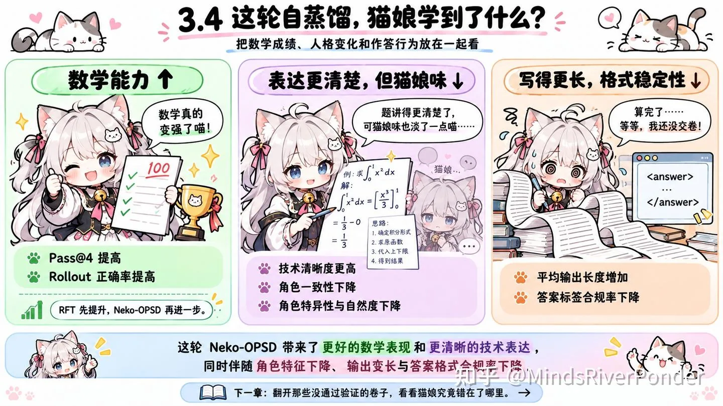 这张图对应文档中“作答行为：写得更长，交卷格式却更容易出问题？”的实验结果板块，标题为“3.4 这轮自蒸馏，猫娘学到了什么？”，将数学成绩、人格变化和作答行为的结果整合呈现。图中分为三部分：左侧显示数学能力提升，Pass@4、Rollout正确率提高，RFT先提升、Neko-OPSD进一步进步；中间对应表达方面，技术清晰度更高，但角色特异性与自然度下降；右侧体现作答行为变化，平均输出长度增加，答案标签合规率下降，同时总结了Neko-OPSD带来的数学与技术表达优势，伴随角色特征降低、输出变长等情况。
