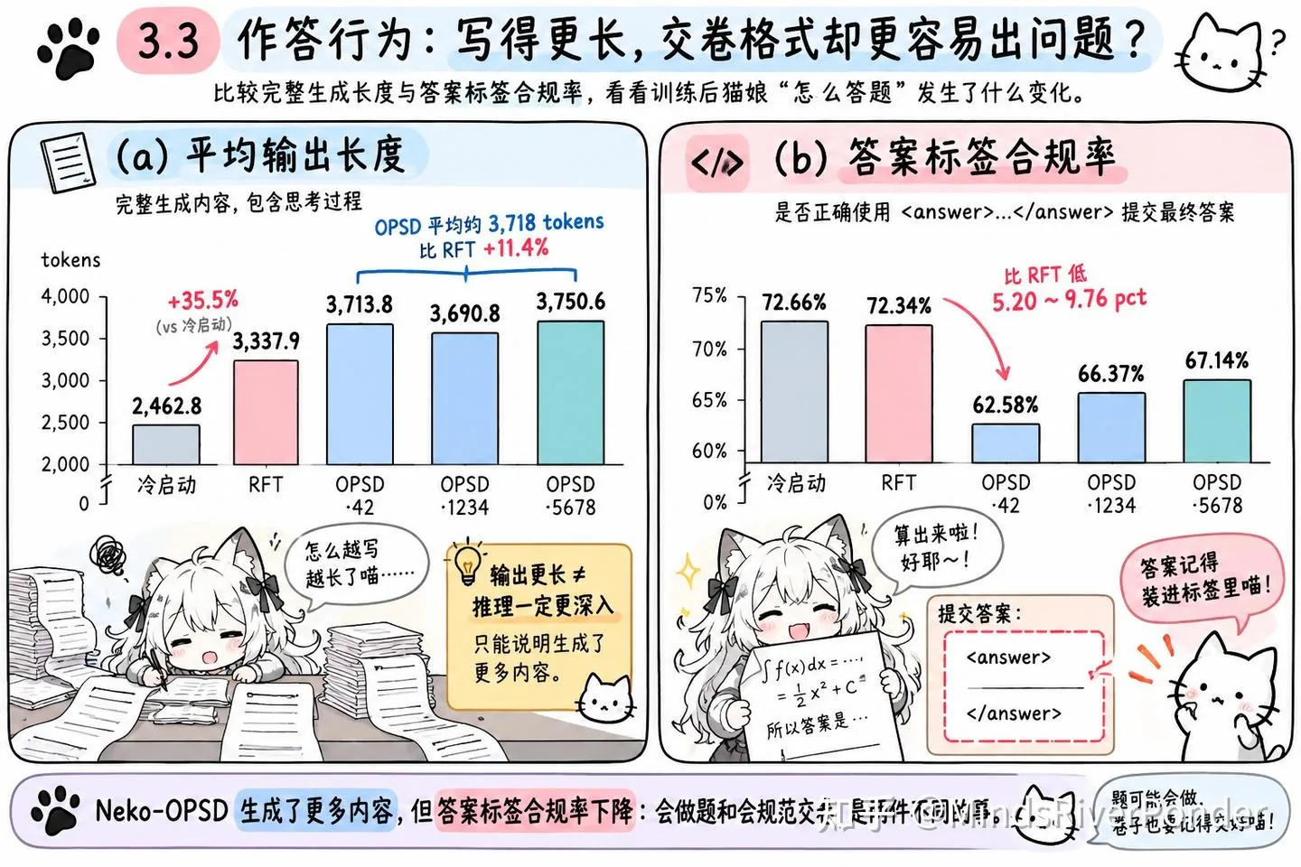 这张图片呈现了猫娘模型训练后作答行为的相关实验统计结果，分为(a)平均输出长度和(b)答案标签符合率两部分。(a)部分显示，冷启动模型的平均输出长度为2462.8 tokens，RFT模型为3337.9 tokens，OPSD - 1234模型为3690.8 tokens，Neko - OPSD模型进一步增至3750.6 tokens，Neko - OPSD相比RFT的输出长度提升了+11.4%。(b)部分则展示了各模型的答案标签符合率，冷启动为72.66%，RFT为72.34%，OPSD - 1234为62.58%，Neko - OPSD为67.14%，还标注了答案标签符合率相比冷启动下降的幅度为5.20% - 9.76%，直观体现了模型输出长度增加但答案标签合规性下降的趋势。