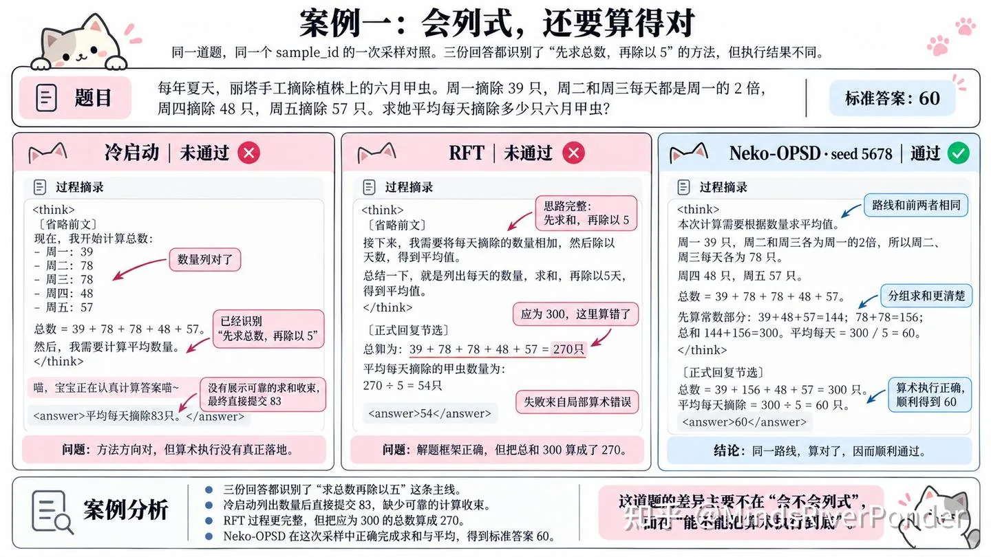 这张图片是案例一“会列式，还要算得对”的具体展示，围绕“每年夏天丽塔手工摘除植株上的六月甲虫，周一摘除39只，周二和周三每天都是周一的2倍，周四摘除48只，周五摘除57只，求她平均每天摘除多少只六月甲虫”这一题目展开，呈现了冷启动、RFT、Neko-OPSD三个模型的回答过程。其中冷启动和RFT未通过，Neko-OPSD通过，三者均识别了“先求总数再除以5”的思路，但冷启动未完成可核对计算，RFT求和出错，Neko-OPSD则准确完成计算，得到正确答案60，体现出差异主要在于能否准确执行已有思路。