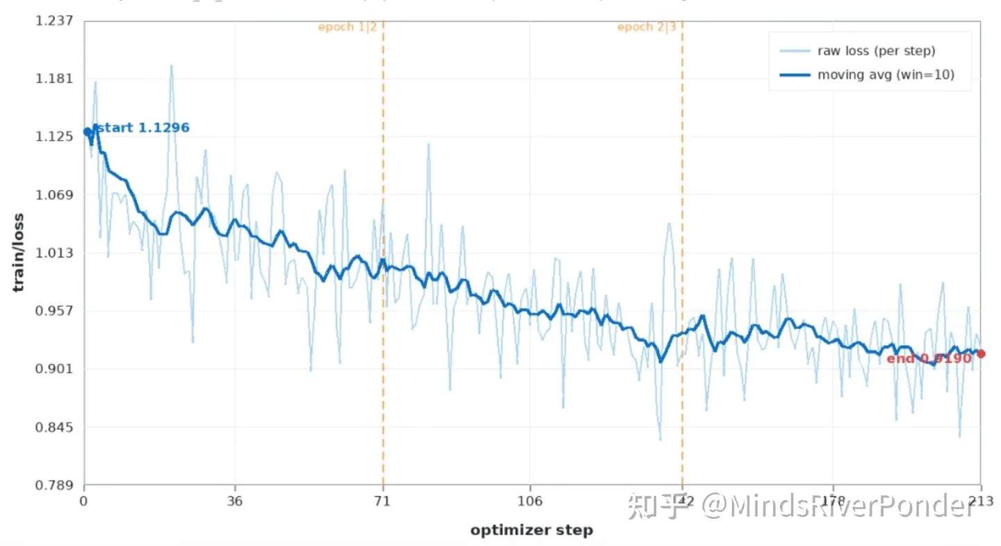 图片展示的是猫娘大模型训练过程中的train loss变化情况。横轴为optimizer step（优化器步数），纵轴为train loss。蓝色折线代表raw loss（per step），蓝色实线为moving avg（win=10）。图中用橙色虚线标注了epoch 1/2的位置，初始train loss为1.1296，最终为0.9150。该图与上下文紧密相关，直观呈现了冷启动后猫娘在后续训练中loss的变化情况，为后续训练数据处理提供参考。