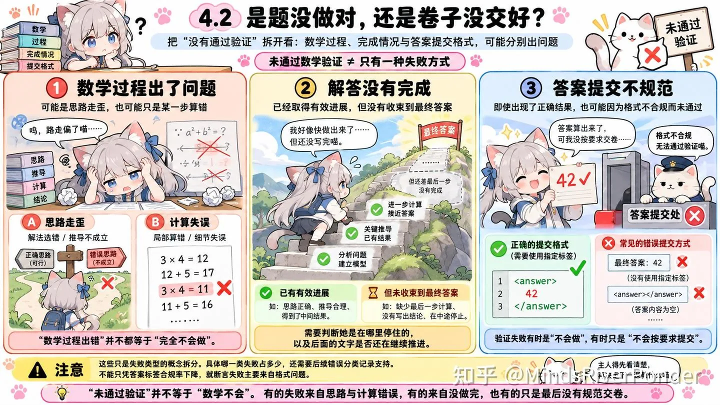 图片以猫娘形象呈现，探讨“未通过验证”的原因。分为三部分：①数学过程出错，如思  路走歪、解法错误等；②解答没有完成，虽有进展但未收尾；③答案提交不规范，格式不合规。还列举了常见错误提交方式，如答案内容为空、未使用标签等。图片与上下文紧密相关，直观呈现了“未通过验证”的多种可能性，帮助理解猫娘在实验中未答对时的可能情况。