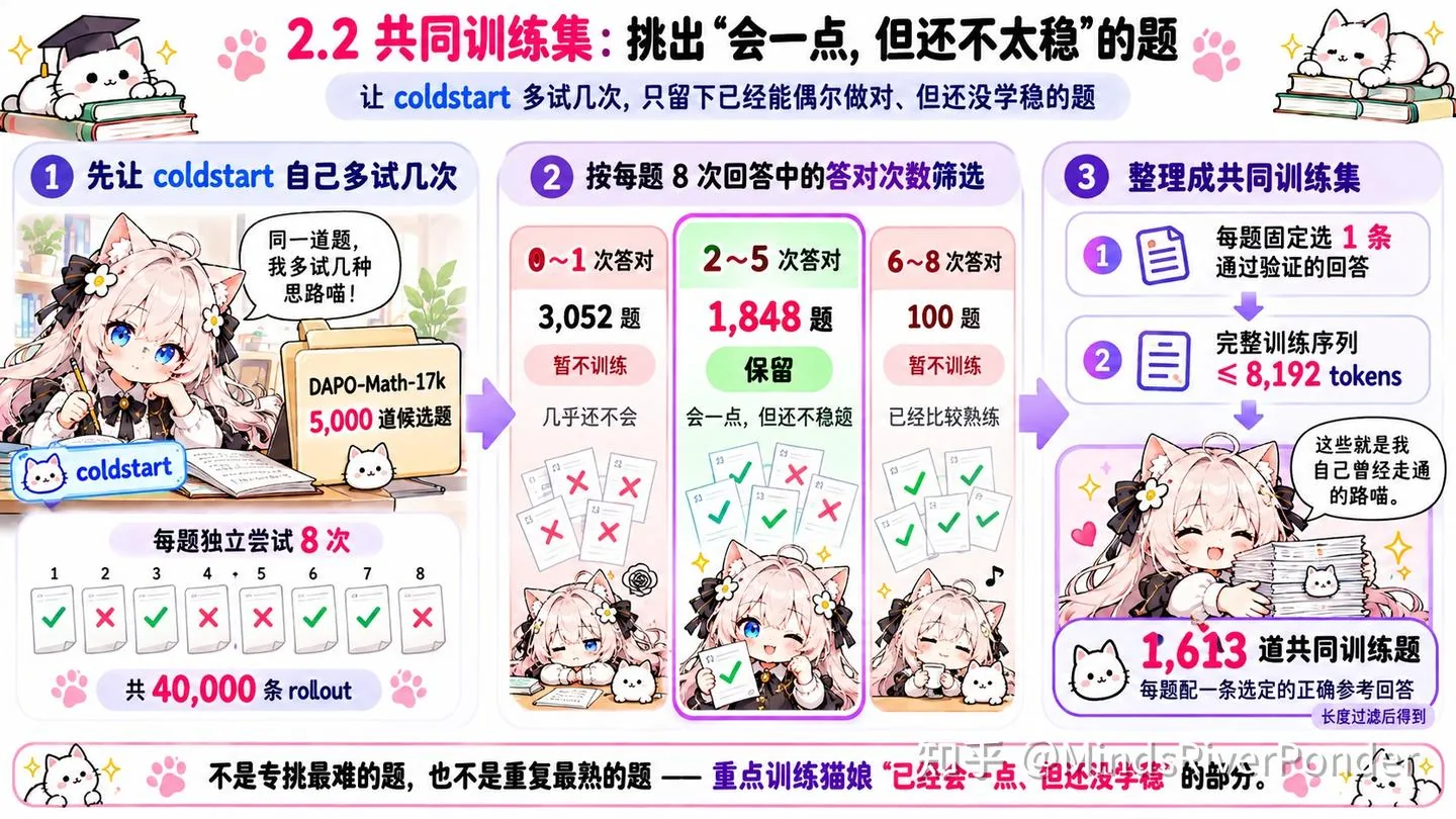 这张图展示的是猫娘大模型实验中共同训练题的筛选流程，对应文档里的数据筛选环节，核心是挑选“会一点，但还不太稳”的题。整个流程分为三步，第一步是让coldstart模型对5000道DAPO-Math-17K候选题每题独立尝试8次，累计获得40000条rollout数据；第二步按8次回答中的答对次数筛选，8次全错或8次全答对的题均被排除，仅保留2-5次答对的1848道题；第三步整理这些题，固定每条选1条通过验证的回答，结合完整训练序列，最终得到1613道共同训练题，这些题对应“已经会一点但还没学稳”的特点，符合文档里筛选数据的要求。