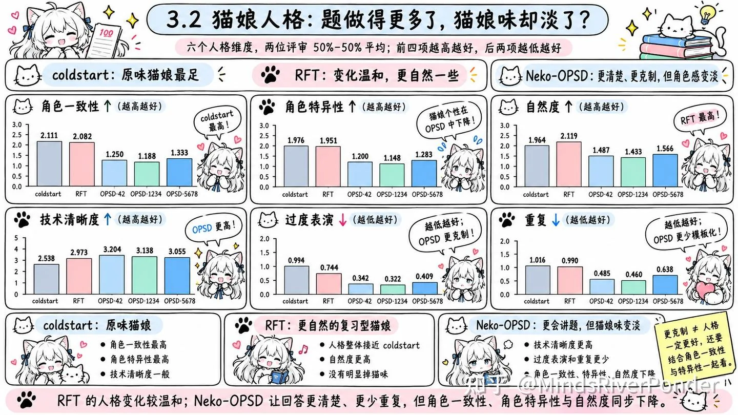 这张图对应文档中“猫娘人格：题做得更多了，猫娘味却淡了？”的内容，是猫娘人格相关维度的对比图表。图中对coldstart、RFT、Neko-OPSD三个类别，在角色一致性、角色特异性、自然度、技术清晰度、过度表演、重复六个人格维度上的表现做了对比，其中前四项分数越高越好，后两项分数越低越好。coldstart表现为原味猫娘，角色一致性、特异性最高；RFT的人格变化较为温和，技术清晰度有所提升，过度表演减少，自然度改善，角色特征下降不明显；Neko-OPSD回答更清楚、更少重复，但角色一致性、特异性和自然度都出现下降。