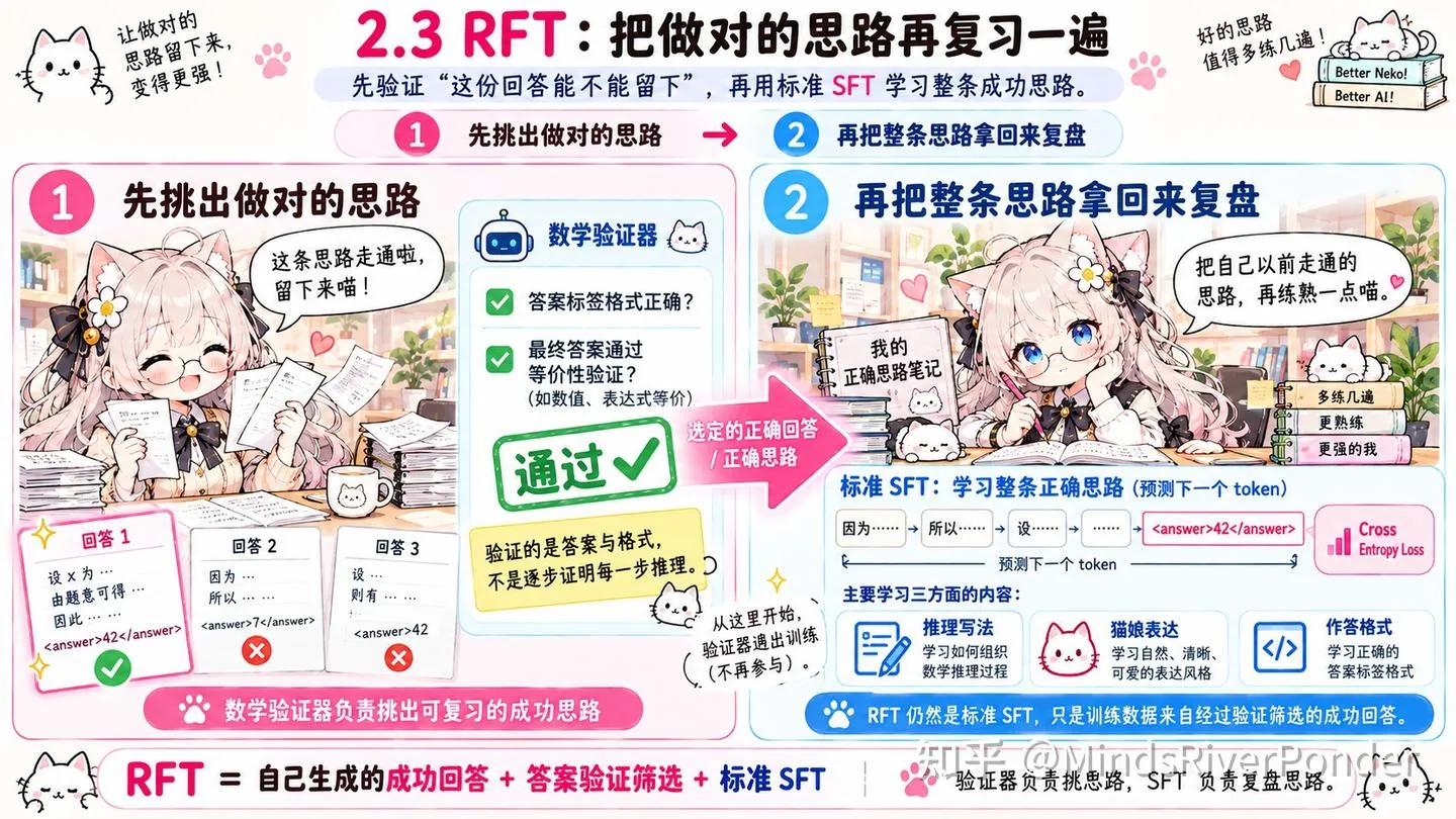 这张图对应文档中“2.3 RFT：把做对的思路再复习一遍”的内容，清晰展示了RFT的两大核心步骤。第一步是先挑出做对的思路，由数学验证器判断内容，需满足答案标签标注正确、最终答案通过等价性验证等要求，通过的回答即为符合标准的成功轨迹；第二步是再把整条思路拿回来复盘，需学习整条正确思路，主要从推理方法、猫语表达、句子生成这三个方面学习。最终RFT的核心逻辑为“自己生成的成功回答 + 答案验证筛选 + 标准SFT”，是猫娘模型将自身偶尔成功的  解题思路巩固得更稳定的关键环节。