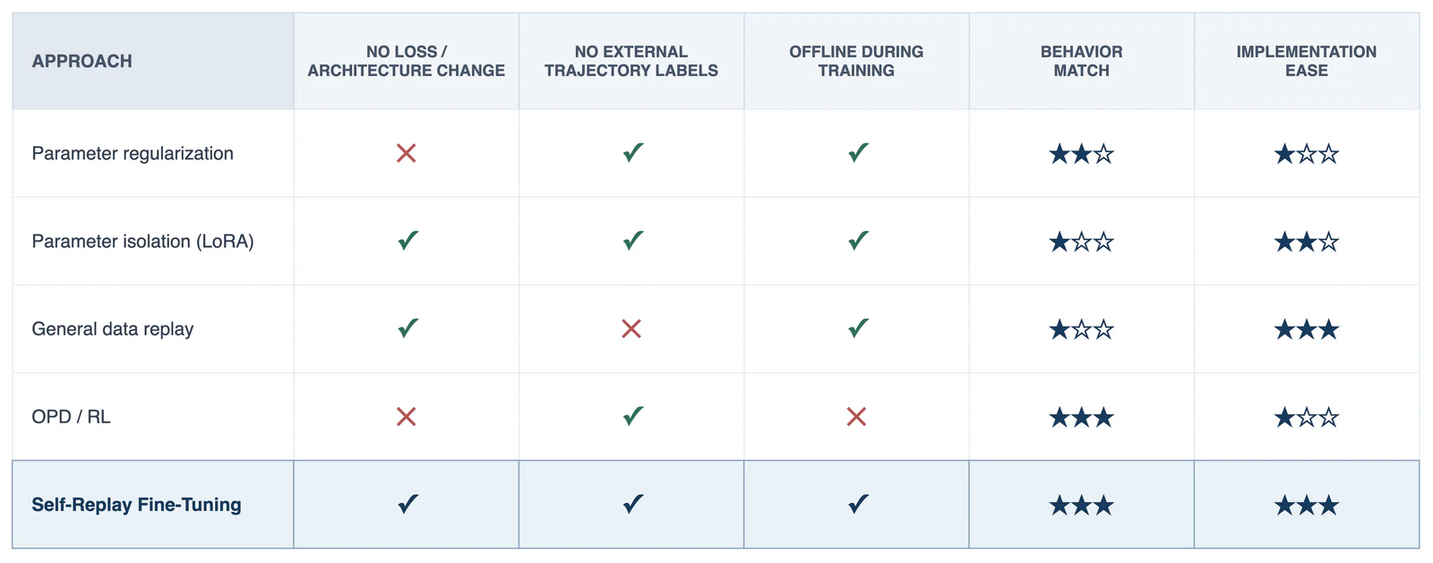 Comparison of five anti-forgetting approaches across objective and architecture changes, external labels, offline training, behavior match, and implementation ease