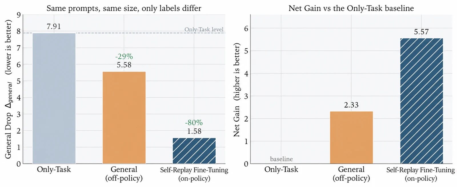 Figure 5. On-policy vs off-policy labels