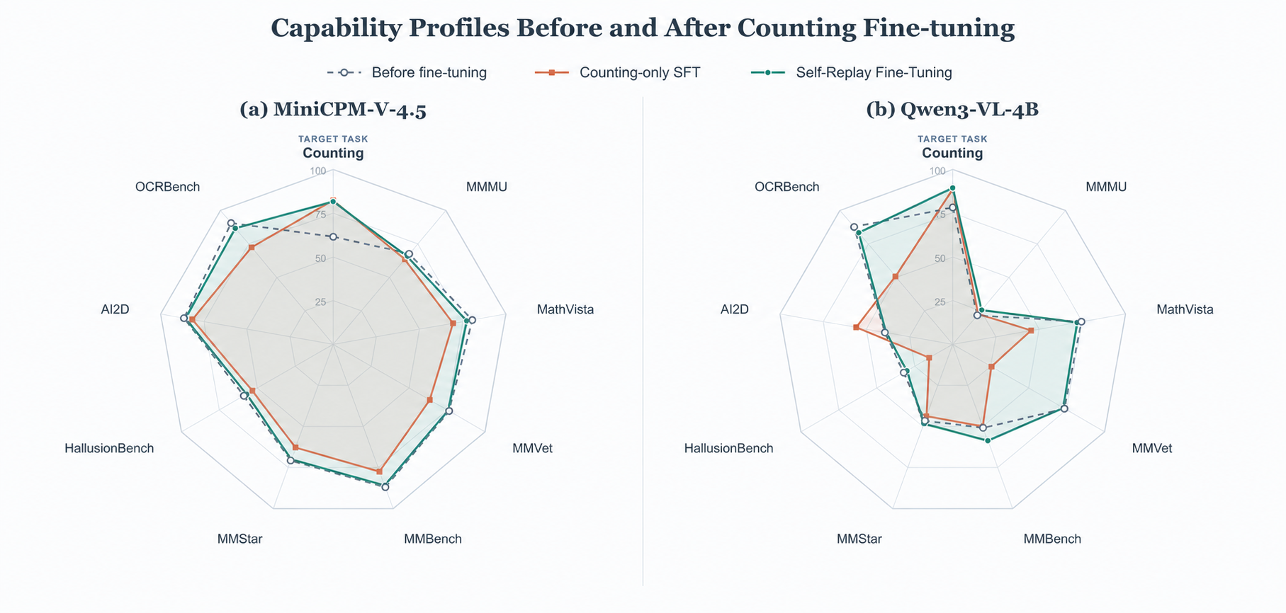 Figure 2. Radar charts comparing capability profiles before fine-tuning, after counting-only SFT, and after Self-Replay Fine-Tuning for MiniCPM-V-4.5 and Qwen3-VL-4B