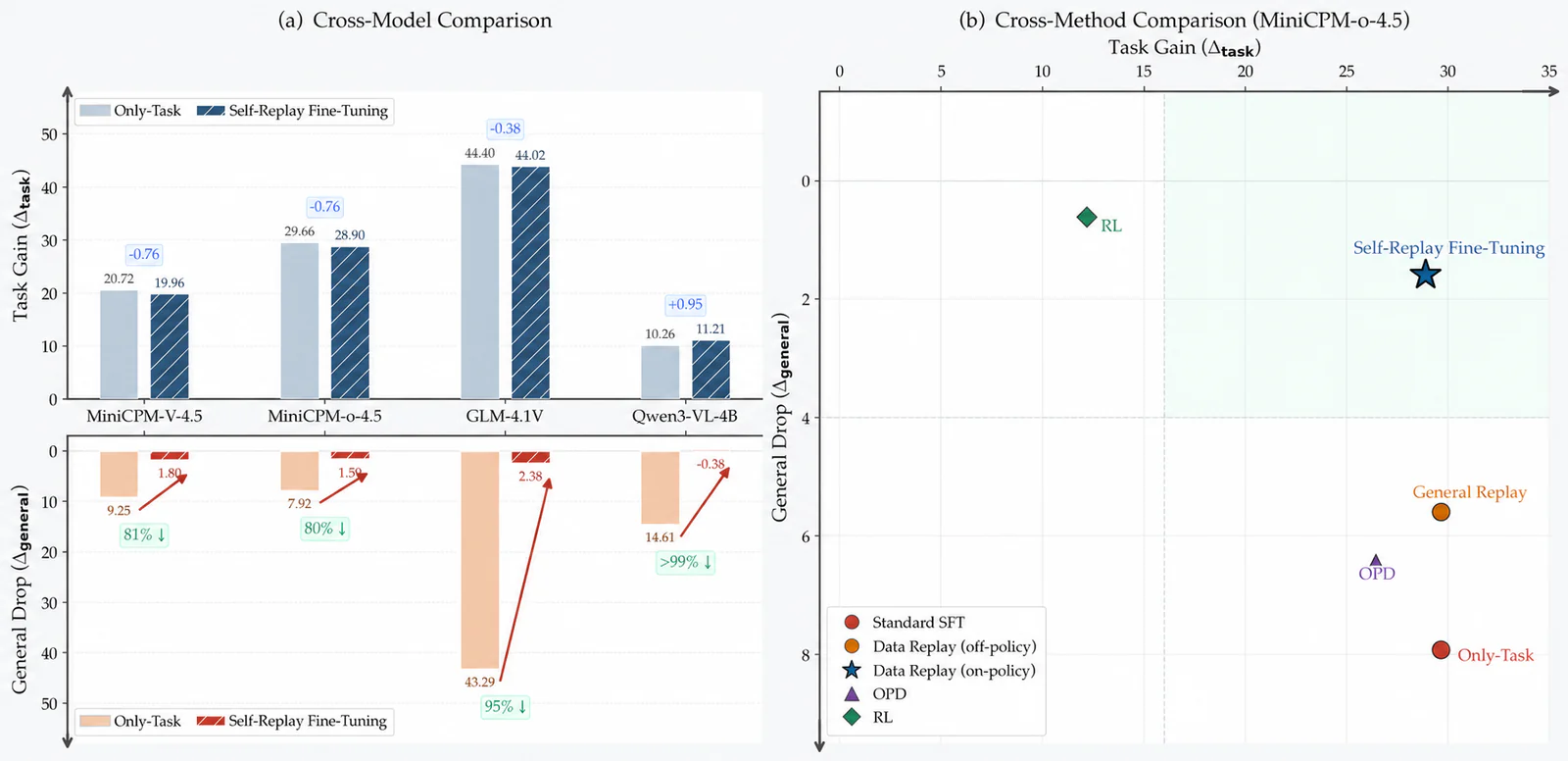 Figure 4. Experimental comparison of Self-Replay Fine-Tuning