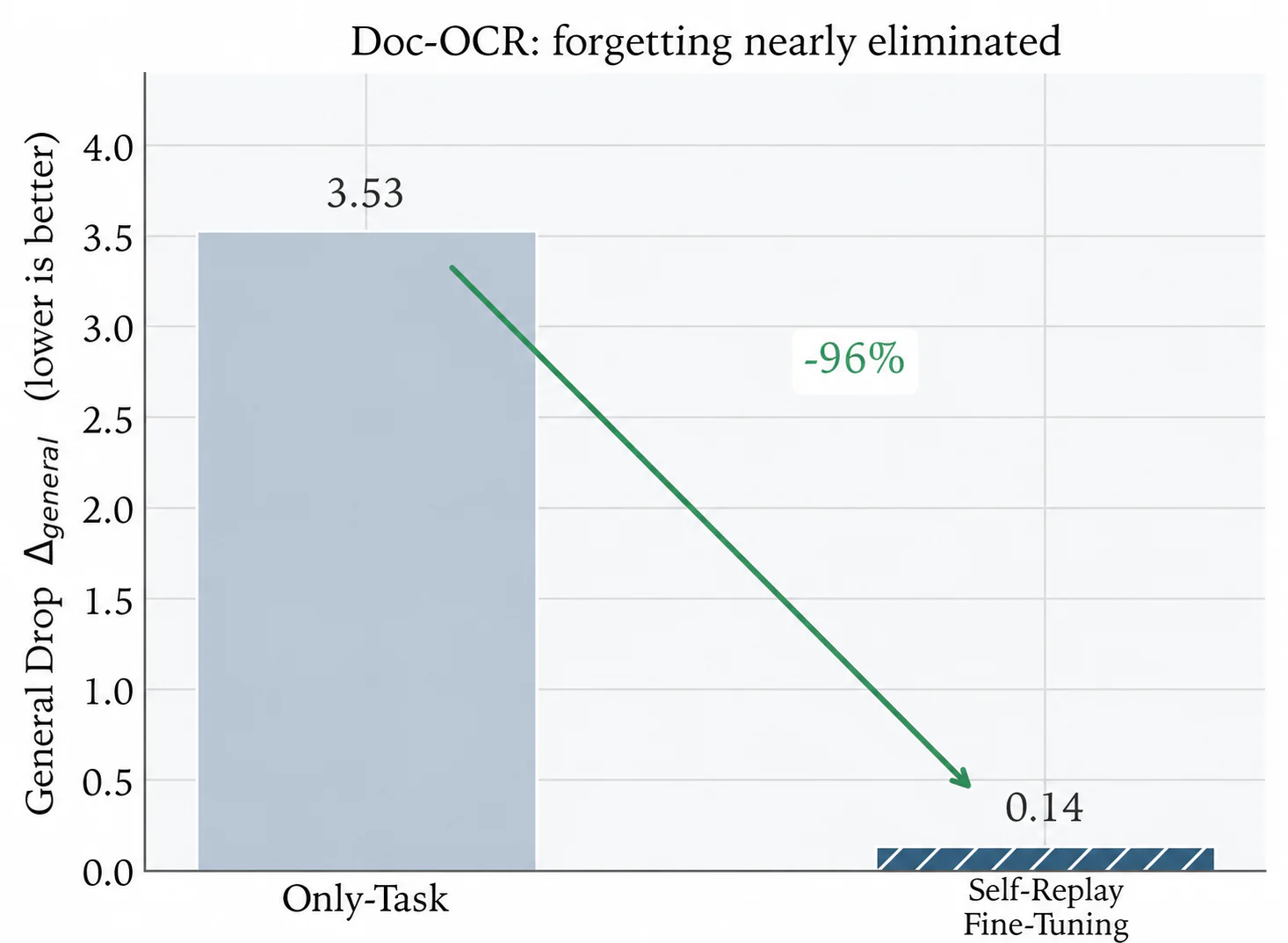 Figure 8. Cross-task generalization on Doc-OCR