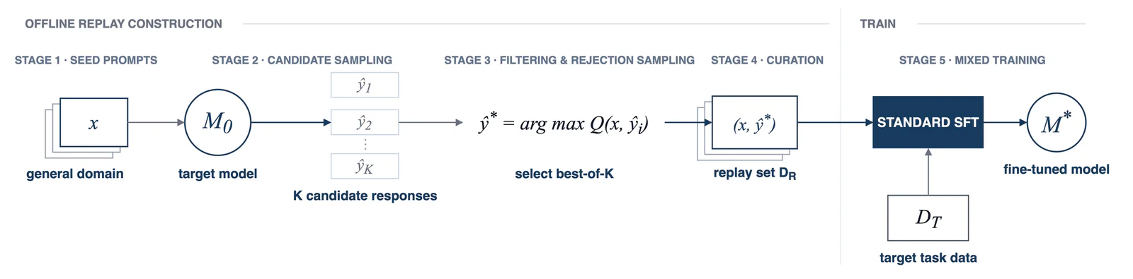 Figure 3. Five-stage replay-data construction and mixed-training pipeline for Self-Replay Fine-Tuning