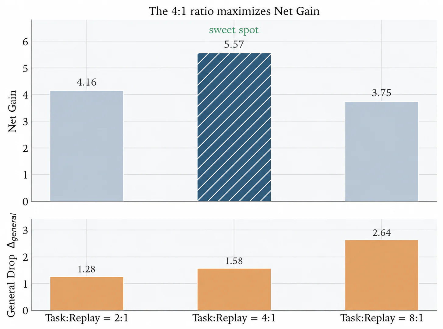 Figure 6. Effect of the Task:Replay mixing ratio
